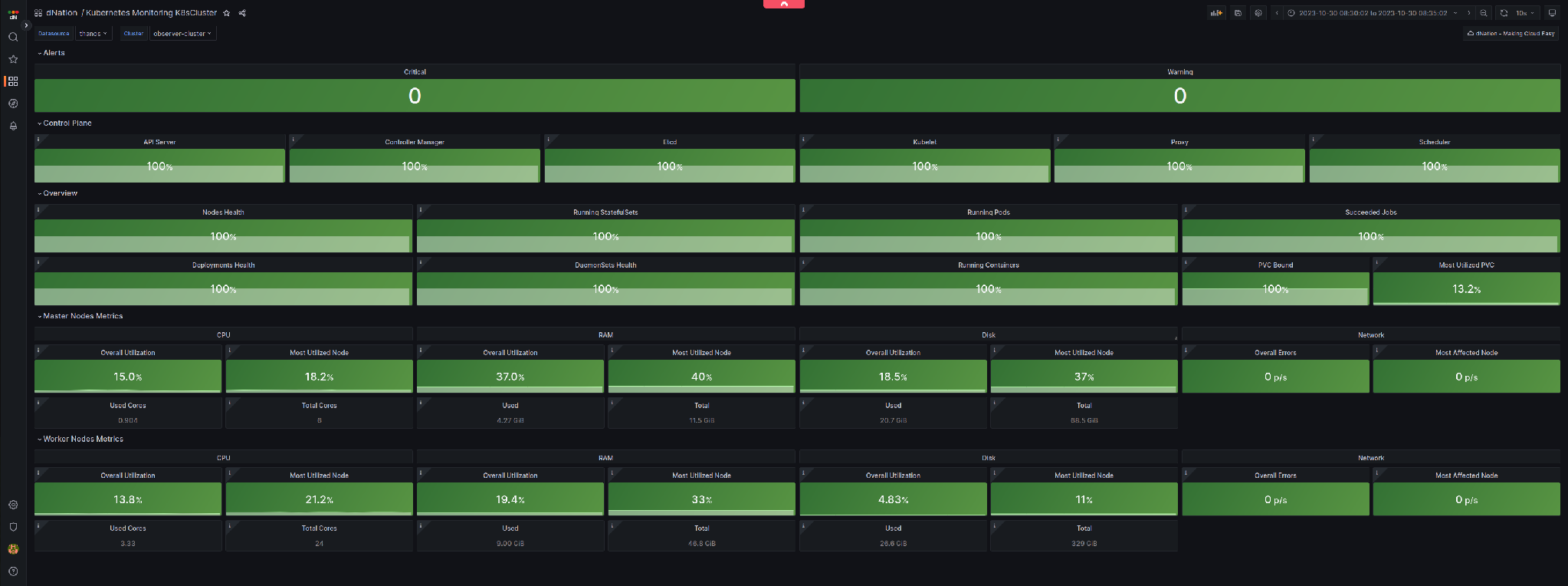 Cluster dashboard with control plane, overview and node metrics